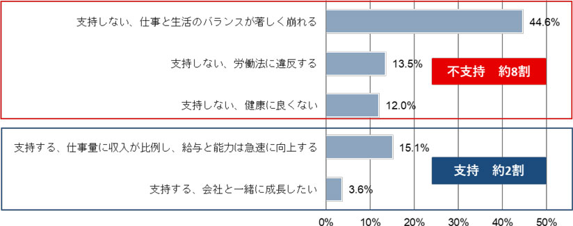 図　中国のホワイトカラーの996/995に対する見解