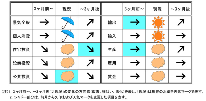 今月の景気予報2022年3月