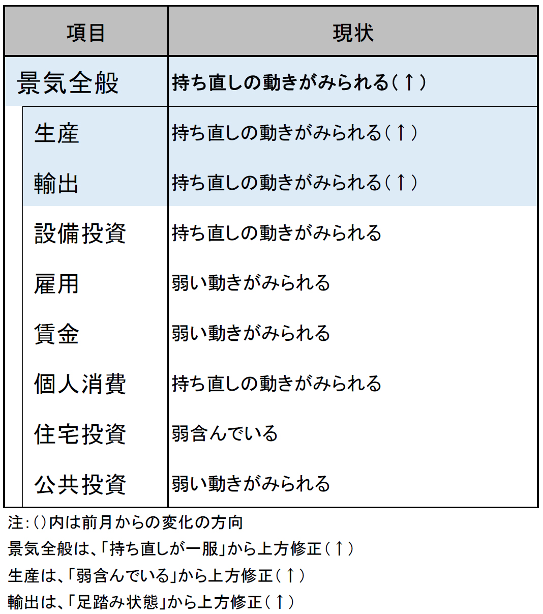 持ち直しの動きがみられる
