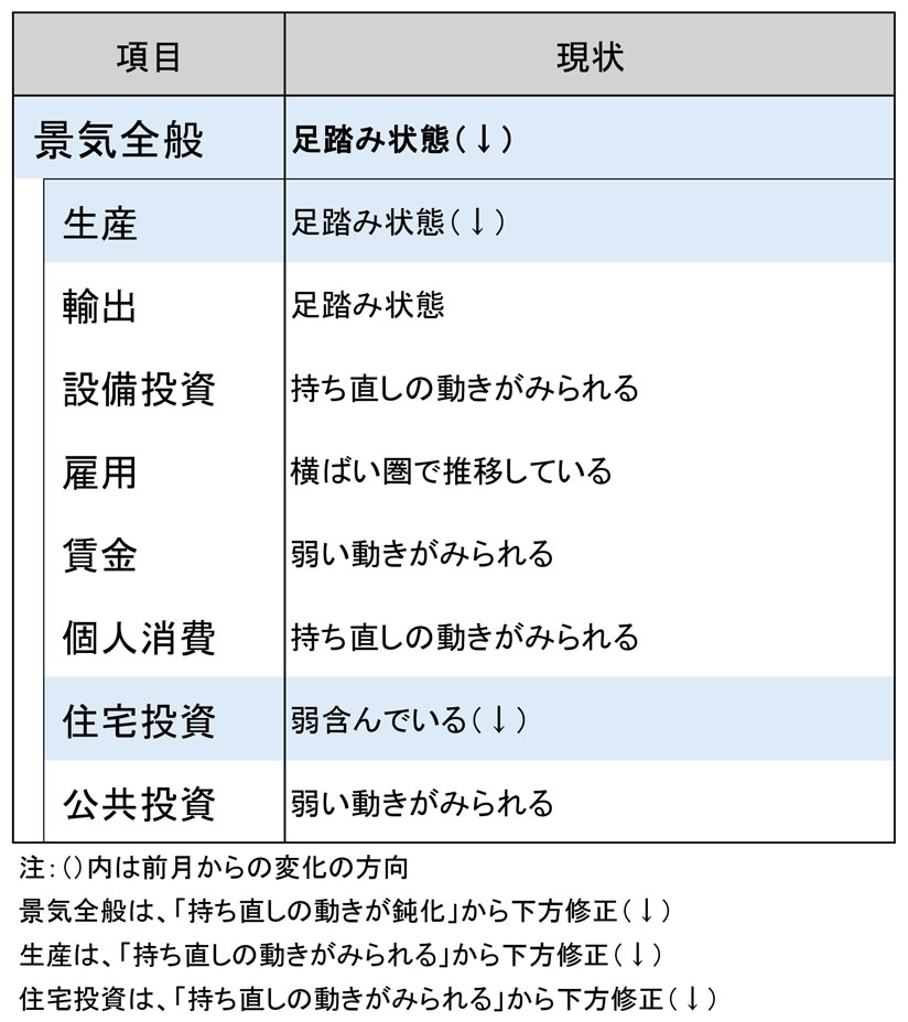 今月の景気判断～足踏み状態