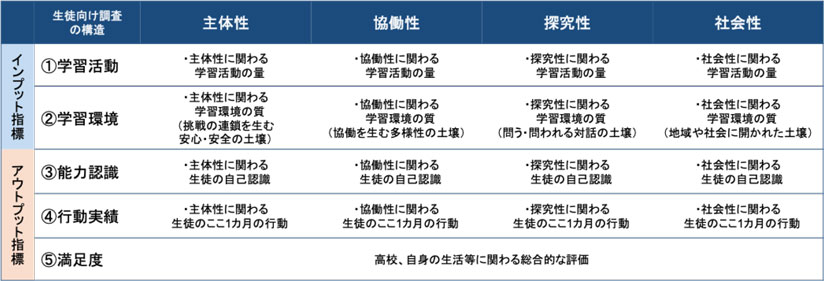 図　「高校魅力化評価システム」の質問構成要素