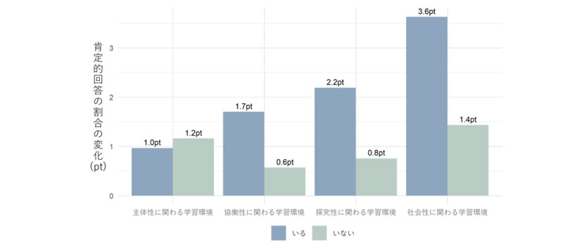 図　教員以外のスタッフの有無(2020)と学習環境（2020-2021変化）