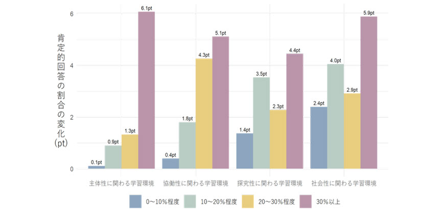 図　県外生割合（2020）と学習環境（2020-2021変化）