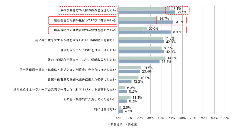 図　「ジョブ型雇用」に関心を持ったきっかけ