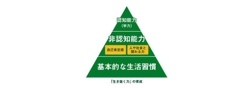 図　居場所で子どもに育まれる力