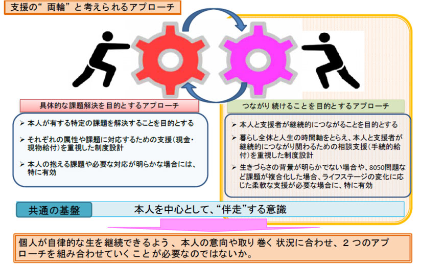 図　図表2　対人支援において今後求められるアプローチ