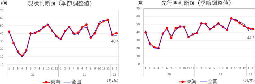 現状判断ＤＩ、先行き判断ＤＩ（東海/全国）