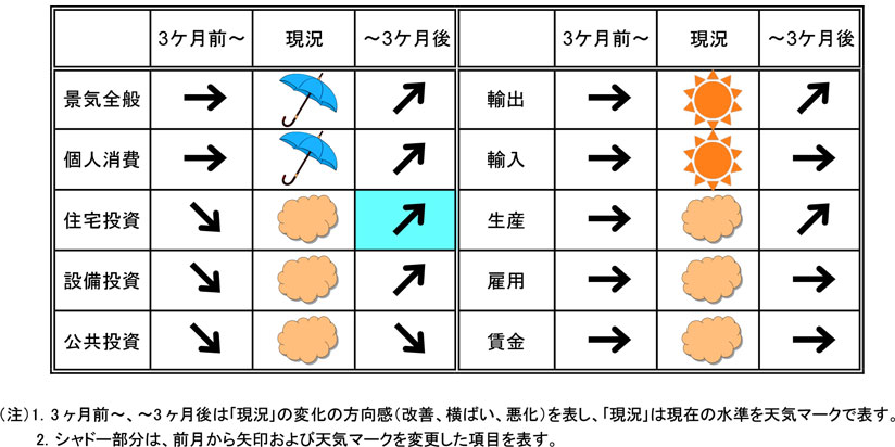 今月の景気予報2022年4月