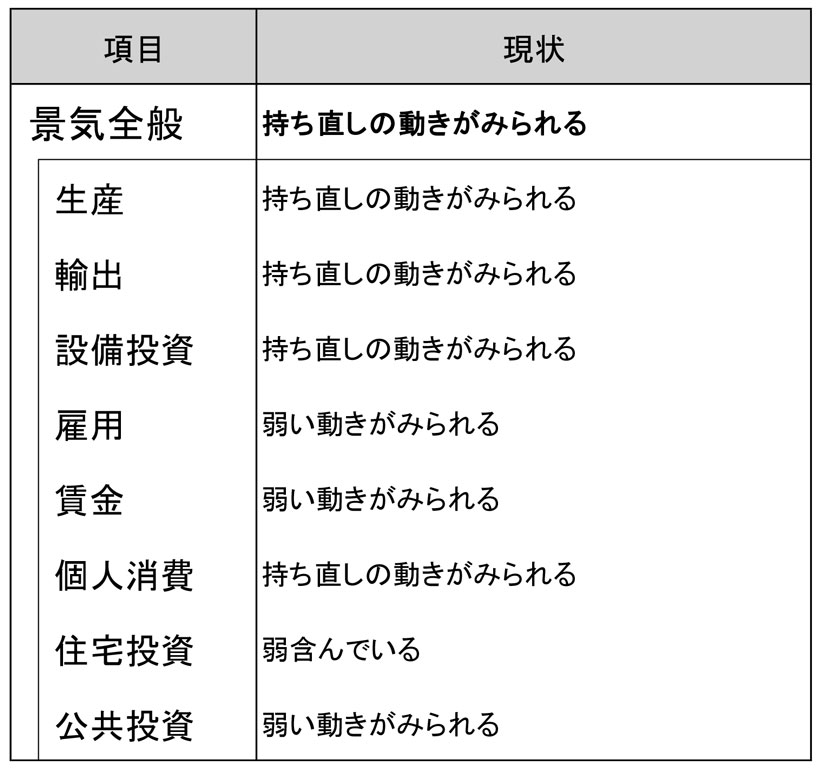 持ち直しの動きがみられる