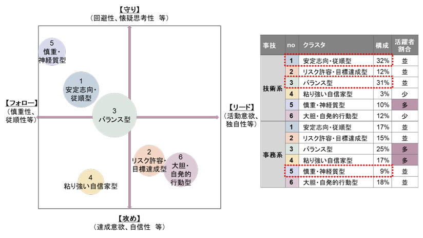 図　適性検査による新卒入社者の人材タイプおよびタイプ別の活躍者割合