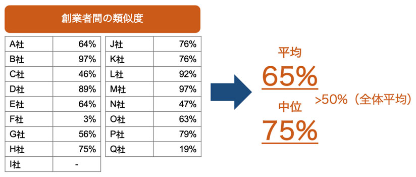 図 創業者間の類似度
