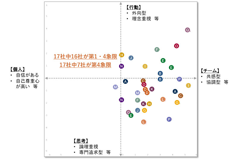 図 創業者間の類似度