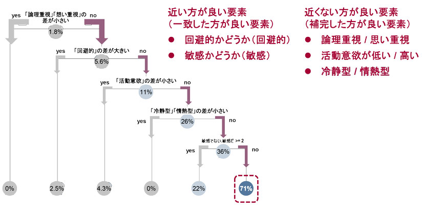 図 創業者間の類似度