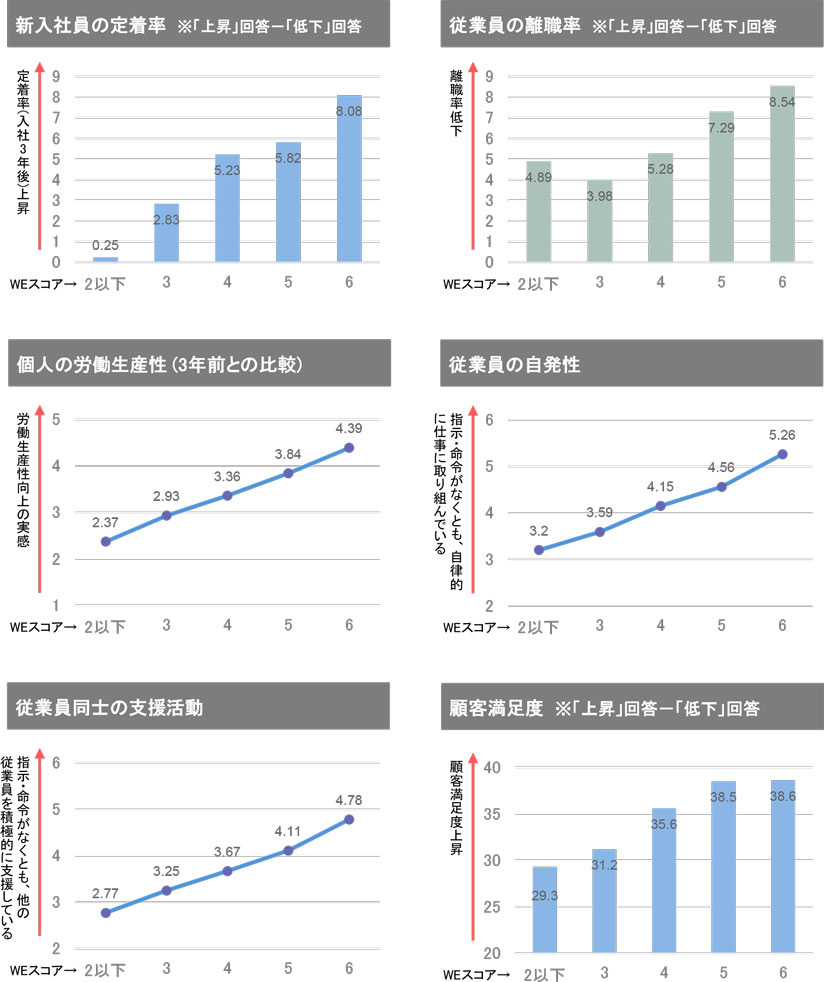 図　従業員満足度 エンゲージメント 相関関係