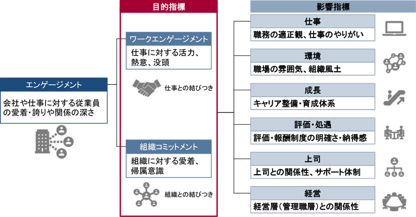 図　エンゲージメントに影響を与えている要素