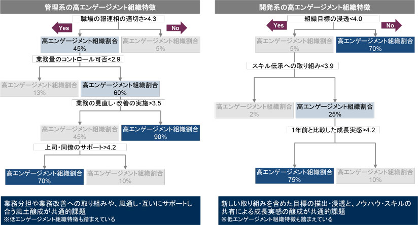 図　高エンゲージメント者に共通する特徴