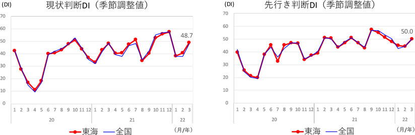 現状判断ＤＩ、先行き判断ＤＩ（東海/全国）