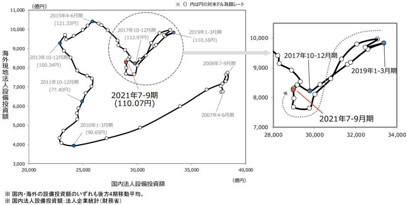 図　日系製造業の国内、および、海外法人の設備投資額