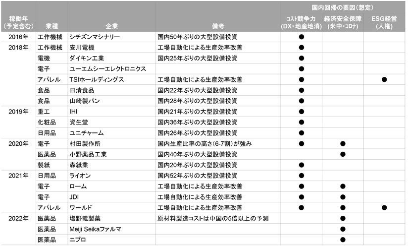 表　近年における日系製造業の生産拠点の国内回帰・多元化の事例