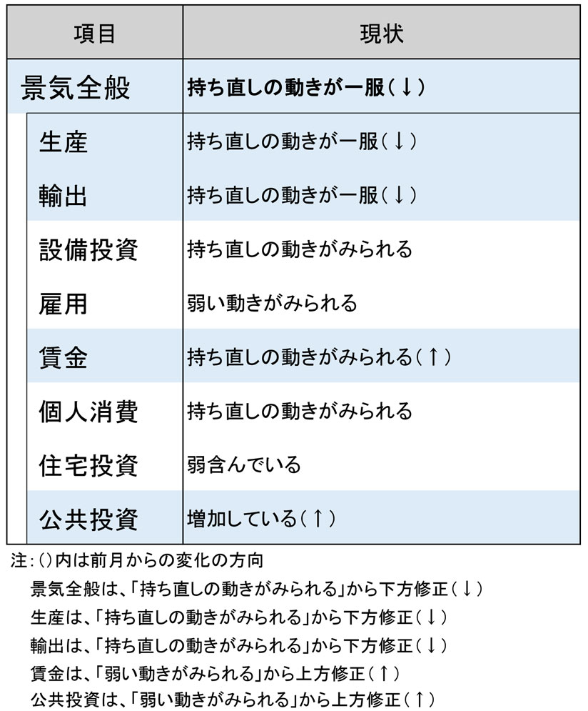 持ち直しの動きがみられる