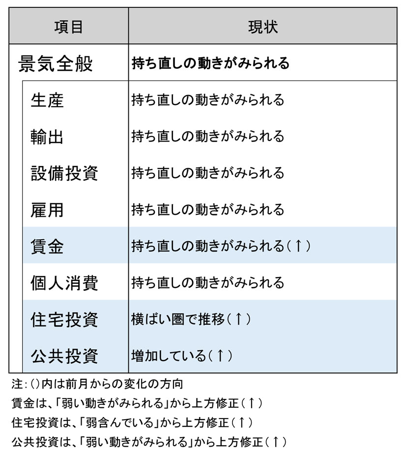 今月の景気判断～持ち直しの動きがみられる