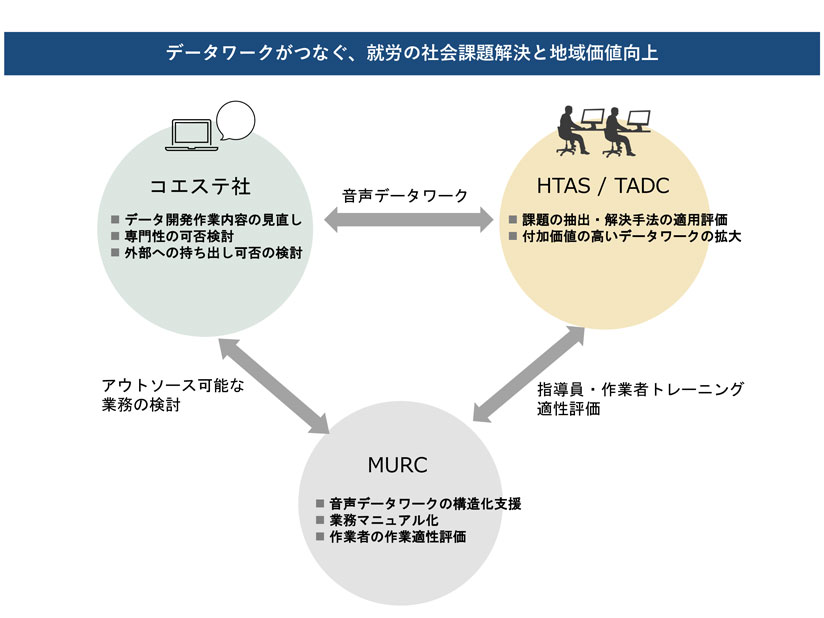 データワークがつなぐ就労の社会課題解決と地域価値向上