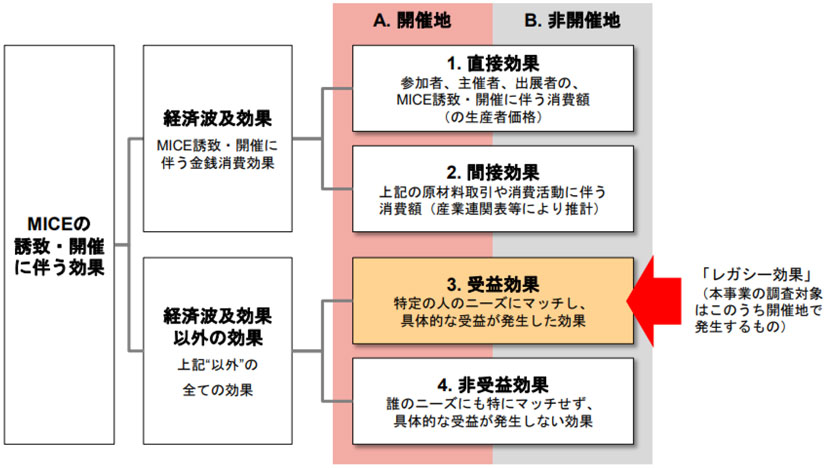 図　MICEの誘致・開催に伴う効果の体系と種類較