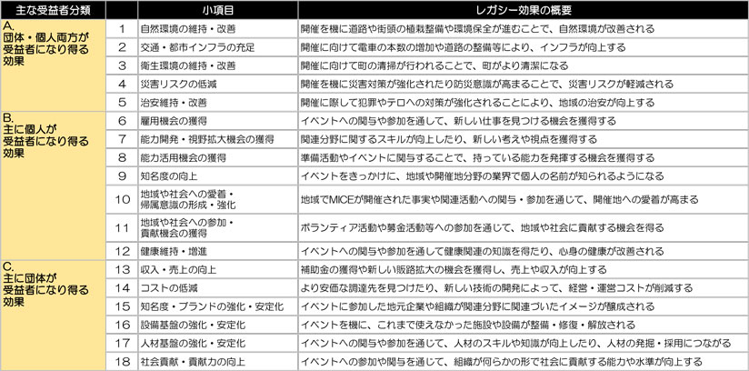 図　MICEレガシーの分類と効果の概要