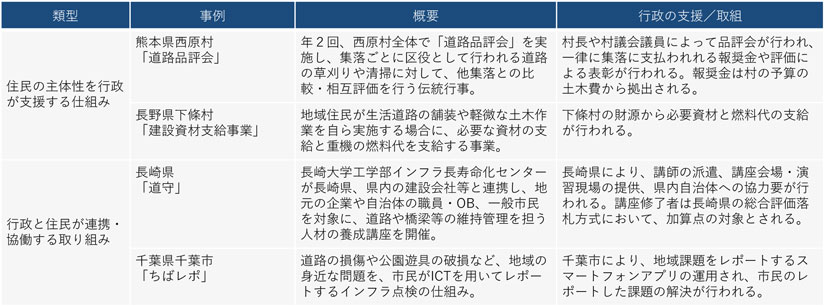 図 住民による道路の維持管理への参加の事例