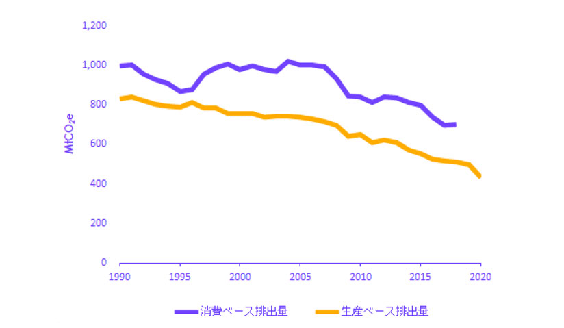 図　英国における生産ベース排出量と消費ベース排出量の推移