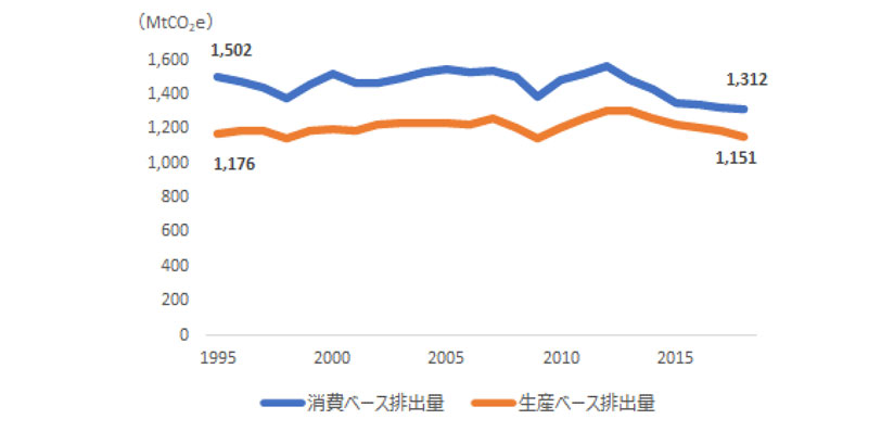 グラフ　我が国における生産ベース排出量と消費ベース排出量の推移