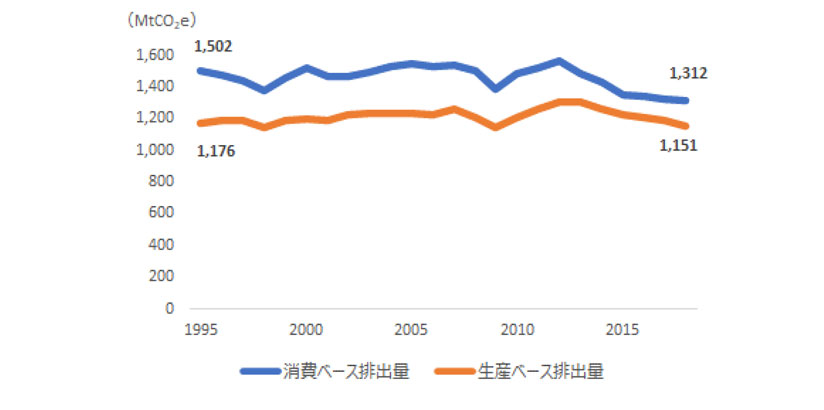 グラフ 我が国における生産ベース排出量と消費ベース排出量の推移