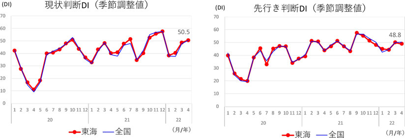 現状判断ＤＩ、先行き判断ＤＩ（東海/全国）