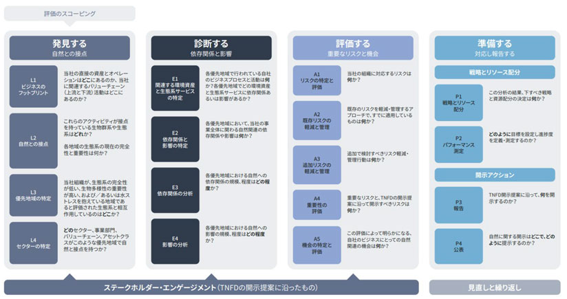 図　自然関連リスクと機会の評価アプローチ