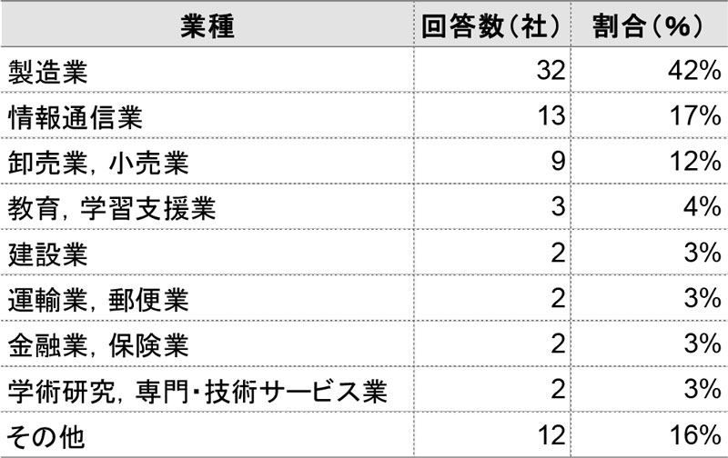 表 業種