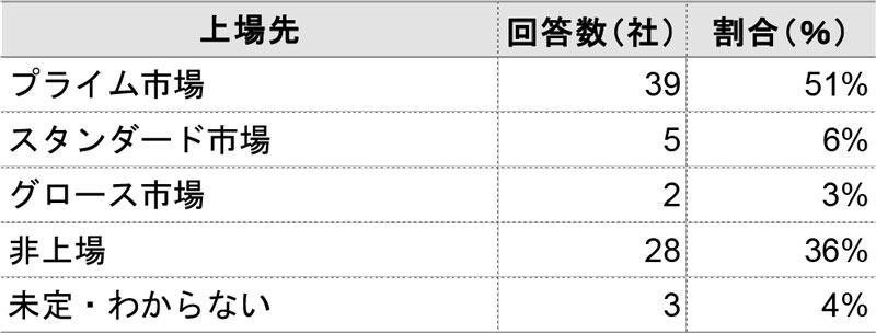 表 上場先