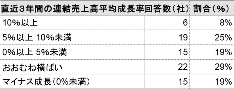 表 連結売上高平均成長率