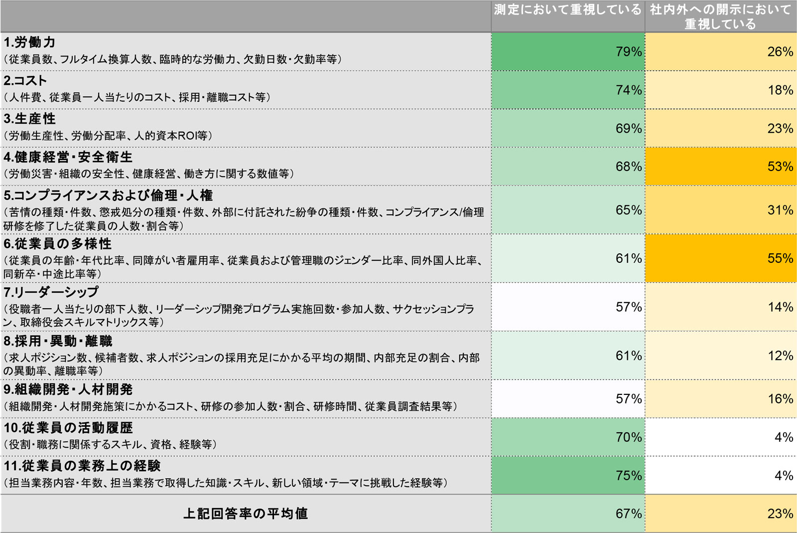 表　人的資本指標の測定、社内外への開示について、特に重視している分野