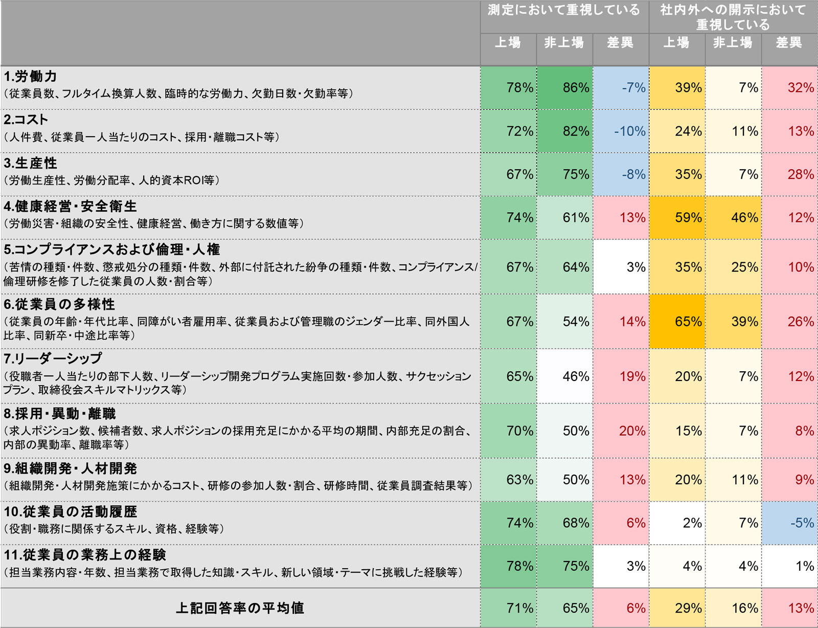 表　人的資本指標の測定、社内外への開示について、特に重視している分野