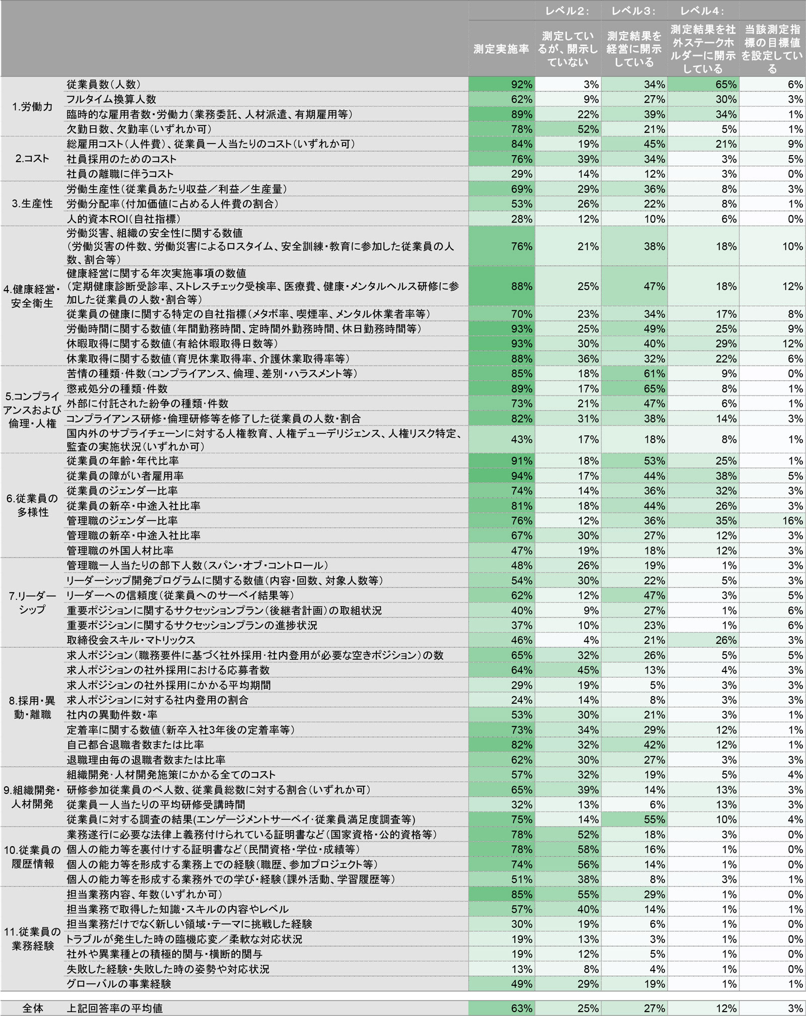 表　人的資本指標測定・開示の取り組み状況