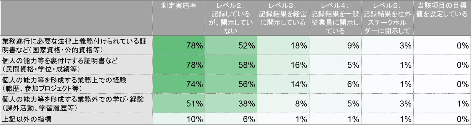 表　従業員の履歴情報の記録・開示の取り組み状況