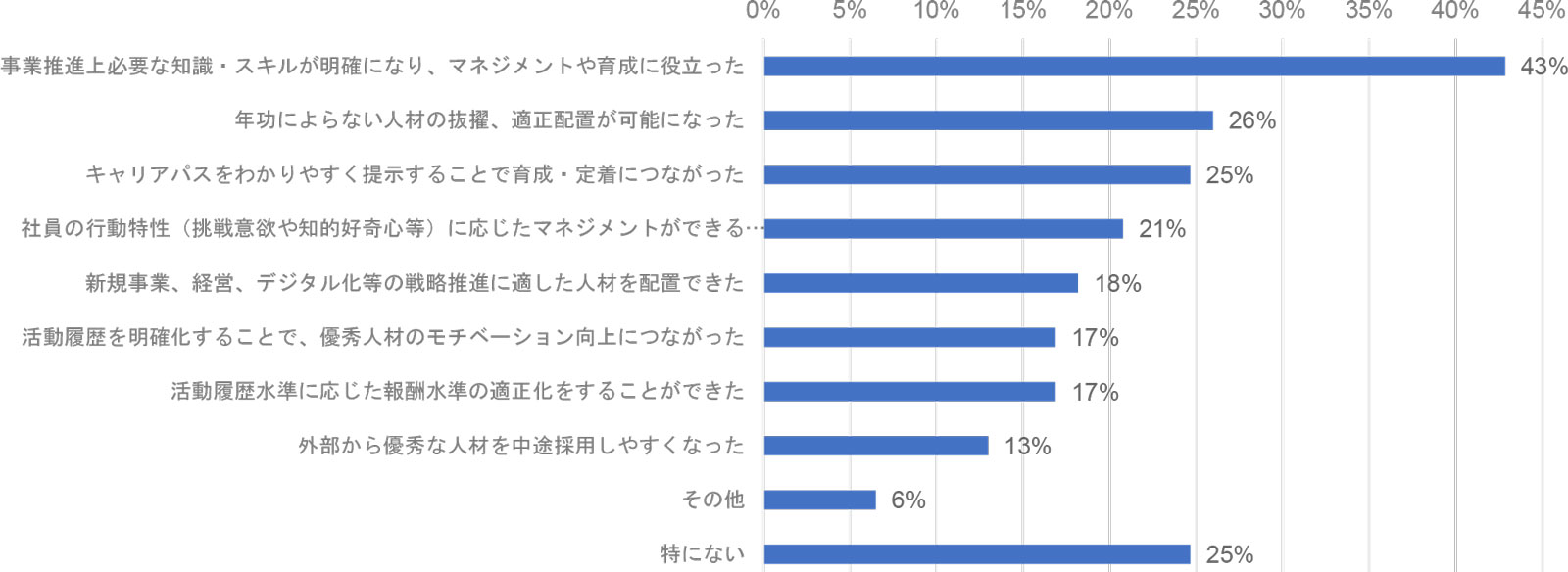 グラフ　従業員の履歴情報を記録することによる成果