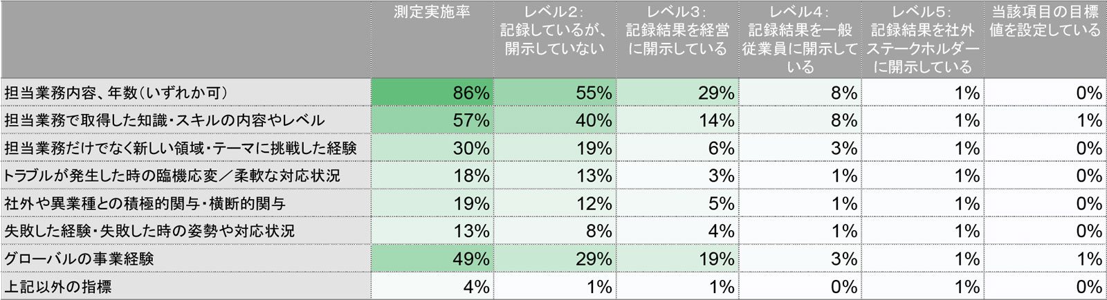 表　従業員の業務経験の記録・開示の取り組み状況