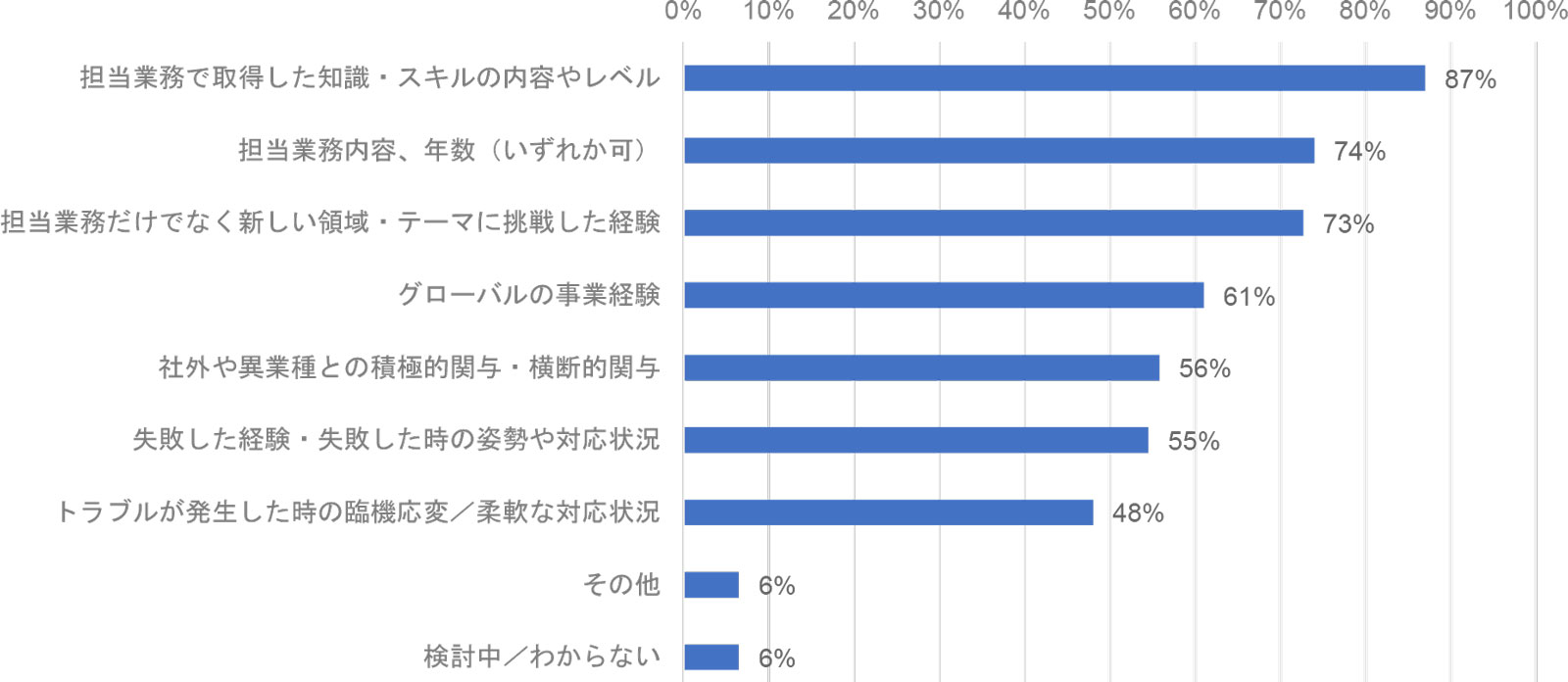グラフ　理想的な人材育成や管理を実現するために、本来記録・蓄積すべき項目