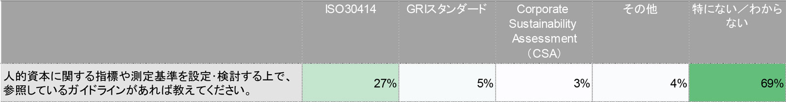 表　理想的な人材育成や管理を実現するために、本来記録・蓄積すべき項目