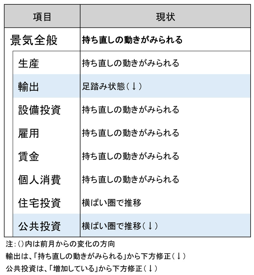 今月の景気判断～持ち直しの動きがみられる