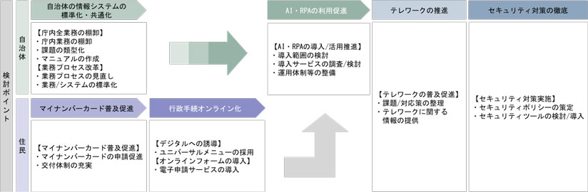図　自治体DXへ向けて必要となるステップと検討ポイント（例）