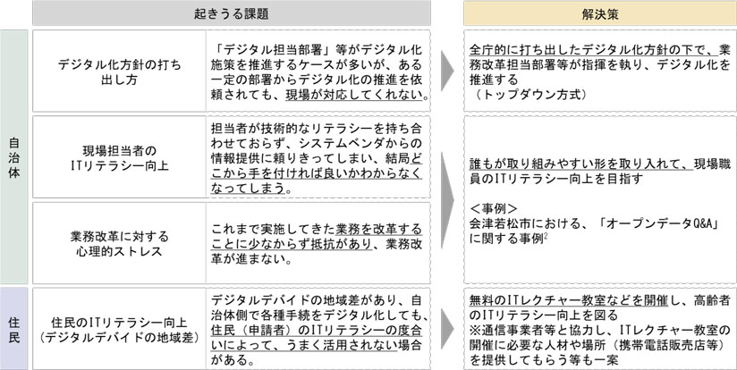 図　行政手続きのオンライン化に伴い起きうる課題と解決策（イメージ）