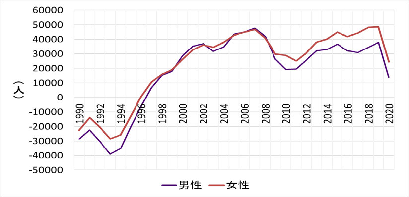 グラフ　東京都の男女別転入超過数の長期的推移