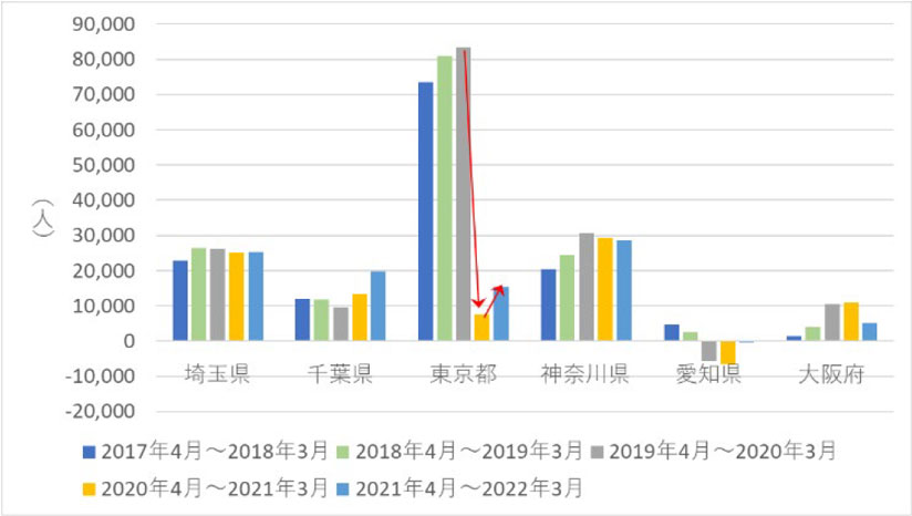 グラフ　東京圏1都3県、愛知県、大阪府の転入超過数（総数）の年度別推移